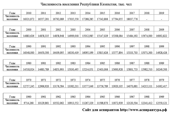 численность населения Республики Казахстан